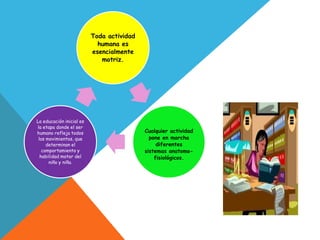 Toda actividad
                            humana es
                          esencialmente
                             motriz.




La educación inicial es
la etapa donde el ser
humano refleja todos                       Cualquier actividad
 los movimientos, que                        pone en marcha
     determinan el                              diferentes
   comportamiento y                        sistemas anatomo-
  habilidad motor del                          fisiológicos.
      niño y niña.
 