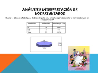 ANÁLISIS E INTERPRETACIÓN DE
                           LOS RESULTADOS
Cuadro 1. ¿Conoce usted el juego de Enano-Gigante como estrategia para desarrollar la motricidad gruesa en
                                           educación inicial?

                            Alternativas      Frecuencias   Porcentajes (%)

                            SI                       25          100%
                            NO                        0           0%
                            Total                    25          100%




                                                0%

                                                                     Si
                                                                     No

                                               100%
 