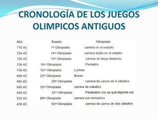 CRONOLOGÍA DE LOS JUEGOS
   OLIMPICOS ANTIGUOS
 