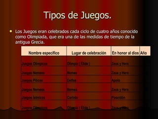 Tipos de Juegos.  Los Juegos eran celebrados cada ciclo de cuatro años conocido como Olimpiada, que era una de las medidas de tiempo de la antigua Grecia.  