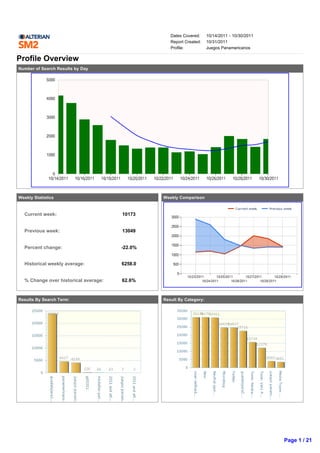 Dates Covered:     10/14/2011 - 10/30/2011
                                                               Report Created:    10/31/2011
                                                               Profile:           Juegos Panamericanos

Profile Overview
Number of Search Results by Day




Weekly Statistics                                           Weekly Comparison

                                               
   Current week:                           10173
                                               
   Previous week:                          13049
                                               
   Percent change:                         -22.0%
                                               
   Historical weekly average:              6258.0
                                               
   % Change over historical average:       62.6%
                                               

Results By Search Term:                                     Result By Category:




Search Term [2011 and atleta and en and favorito and los and pa...]                      Dates Covered:     10/14/2011 - 10/30/2011
                                                                                         Report Created:                10/31/2011
Search Term Overview                                                                             Profile:   Juegos Panamericanos

Result By Day

                                                                                                                         Page 1 / 21
 