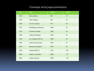 Cronologia de los juegos paralimpicos

Año    Sede                    Atletas     Países

1960   Roma (Italia)           400         23

1964   Tokio (Japón)           390         22

1968   Tel Aviv (Israel)       750         29

1972   Heidelberg (Alemania)   1000        44

1976   Toronto (Canadá)        1600        42

1980   Amhen (Holanda)         2500        42

1984   Los Ángeles (EEUU)      2900        42

1988   Seúl (Corea del Sur)    3053        61

1992   Barcelona (España)      3020        82

1996   Atlanta (EEUU)          3195        103

2000   Sydney (Australia)      4000        127

2004   Atenas (Grecia)         4000        130
 
