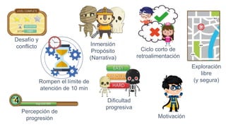 Percepción de
progresión
Dificultad
progresiva
Ciclo corto de
retroalimentación
Los Juegos Serios: Características
Desafío y
conflicto
Exploración
libre
(y segura)
Inmersión
Propósito
(Narrativa)
Motivación
Rompen el límite de
atención de 10 min
 
