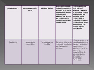 ¿Qué harías si...? Desarrollo Personal y
social
Identidad Personal
Actúa gradualmente
con mayor confianza
y control de acuerdo
con criterios, reglas y
convenciones
externas que regulan
su conducta en los
diferentes ámbitos en
que participa.
- Utiliza el lenguaje
para hacerse
entender y expresar
lo que siente, cuando
se enfrenta a una
situación que le
causa conflicto.
- Participa en juegos
respetando las reglas
establecidas y las
normas para la
convivencia
Desde aquí Pensamiento
matemático
Forma, espacio y
medida
Construye sistemas de
referencia en relación
con la ubicación
espacial.
- Establece relaciones
de ubicación entre su
cuerpo y los objetos,
así como entre
objetos, tomando en
cuenta sus
características de
direccionalidad,
orientación,
proximidad e
interioridad.
 