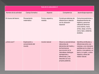 Guía de la educadora 2
Nombre de la actividad Campo formativo Aspecto Competencia Aprendizaje esperado
En busca del tesoro Pensamiento
matemático
Forma, espacio y
medida
Construye sistemas de
referencia en relación
con la ubicación
espacial
Comunica posiciones y
desplazamientos de
objetos y personas
utilizando términos
como dentro, fuera,
arriba, abajo, encima,
cerca, lejos, adelante,
etcétera.
¿Cómo son? Exploración y
conocimiento del
mundo
mundo natural Observa características
relevantes de
elementos del medio y
de fenómenos
que ocurren en la
naturaleza; distingue
semejanzas y
diferencias, y las
describe con sus
propias palabras.
Identifica similitudes y
diferencias entre una
naranja y una manzana
partidas por la mitad; un
perico y una paloma, un
perro y un gato, u otros
objetos y seres del
medio natural.
 