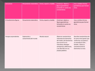 estructuras Pensamiento matemático Forma, espacio y medida Construye objetos y
figuras geométricas
tomando en cuenta sus
características
Usa y combina formas
geométricas para formar
otras.
El mundo de las figuras Pensamientomatemático Forma, espacio y medida Construye objetos y
figuras geométricas
tomando en cuenta sus
características
Usa y combina formas
geométricas para formar
otras.
Paisajes sorprendentes Exploración y
conocimiento del mundo
Mundo natural Observar características
relevantes de elementos
del medio y de fenómenos
que ocurren en la
naturaleza; distingue
semejanzas y diferencias,
y las describe con sus
propias palabras.
Describe características de
los seres vivos (partes que
conforman una planta o
un animal)y el color ,
tamaño , textura y
consistencia de los
elementos no vivos.
 