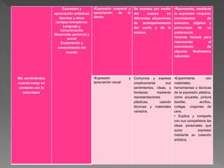 Mis sentimientos
cuando estoy en
contacto con la
naturaleza
Expresión y
apreciación artísticas
Aportes a otros
campos formativos:
Lenguaje y
comunicación
Desarrollo personal y
social
Exploración y
conocimiento del
mundo
•Expresión corporal y
apreciación de la
danza
Se expresa por medio
del cuerpo en
diferentes situaciones
de acompañamiento
del canto y de la
música.
•Representa, mediante
la expresión corporal,
movimientos de
animales, objetos y
personajes de su
preferencia.
•Inventa formas para
representar el
movimiento de
algunos fenómenos
naturales
•Expresión y
apreciación visual
Comunica y expresa
creativamente sus
sentimientos, ideas, y
fantasías mediante
representaciones
plásticas, usando
técnicas y materiales
variados.
•Experimenta con
materiales,
herramientas y técnicas
de la expresión plástica,
como acuarela, pintura
dactilar, acrílico,
collage, crayones de
cera.
• Explica y comparte
con sus compañeros las
ideas personales que
quiso expresar
mediante su creación
artística.
 