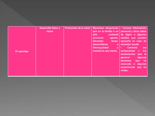 El reportaje
Desarrollo físico y
salud
Promoción de la salud Reconoce situaciones
que en la familia o en
otro contexto
provocan agrado,
bienestar, temor,
desconfianza o
intranquilidad y
expresa lo que siente.
• Conoce información
personal y otros datos
de algún o algunos
adultos que pueden
apoyarlo en caso de
necesitar ayuda.
• Comenta las
sensaciones y los
sentimientos que le
generan algunas
personas que ha
conocido o algunas
experiencias que ha
vivido.
 