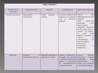 Juego y aprendo 2
Nombre de la
actividad
Campo formativo Aspecto Competencia Aprendizaje esperado
En busca del tesoro Pensamiento
matemático
Forma, espacio y
medida
Construye sistemas de
referencia en relación
con la ubicación
espacial
TODOS LOS
APRENDIZAJES DE ESTE
ASPECTO
-Utiliza referencias
personales para
ubicar lugares.
-Establece relaciones
de ubicación entre su
cuerpo y los objetos,
así como entre
objetos, tomando en
cuenta sus
características de
direccionalidad,
orientación,
proximidad e
interioridad.
Ahora soy… Expresión y
apreciación artísticas
Expresión dramática y
apreciación teatral
Expresa, mediante el
lenguaje oral, gestual
y corporal, situaciones
reales o imaginarias
en representaciones
teatrales sencillas
Inventa historias,
personajes y lugares
imaginarios para
representarlos en
juegos que construye
y comparte en grupo
 