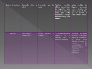 Cadena de acciones Desarrollo físico y
salud
Promoción de la
salud
Práctica medidas
básicas preventivas y
de seguridad para
preservar su salid, así
como para evitar
accidentes y riesgos
en la escuela y fuera
de ella
Aplica medidas de
higiene personal,
como lavarse las
manos y los dientes,
que le ayudan a
evitar enfermedades.
Memoria Pensamiento
matemático
Forma, espacio y
medida
Construye sistemas de
referencia en la
relación con la
ubicación espacial
Establece relaciones
de ubicación entre su
cuerpo y los objetos,
así como entre
objetos, tomando en
cuenta sus
características de
direccionalidad,
orientación,
proximidad e
interioridad
 