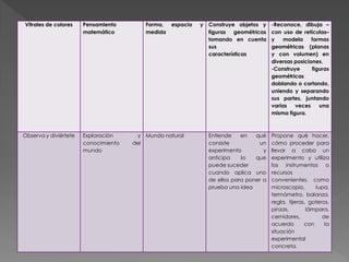 Vitrales de colores Pensamiento
matemático
Forma, espacio y
medida
Construye objetos y
figuras geométricas
tomando en cuenta
sus
características
-Reconoce, dibuja –
con uso de retículas–
y modela formas
geométricas (planas
y con volumen) en
diversas posiciones.
-Construye figuras
geométricas
doblando o cortando,
uniendo y separando
sus partes, juntando
varias veces una
misma figura.
Observa y diviértete Exploración y
conocimiento del
mundo
Mundo natural Entiende en qué
consiste un
experimento y
anticipa lo que
puede suceder
cuando aplica uno
de ellos para poner a
prueba una idea
Propone qué hacer,
cómo proceder para
llevar a cabo un
experimento y utiliza
los instrumentos o
recursos
convenientes, como
microscopio, lupa,
termómetro, balanza,
regla, tijeras, goteros,
pinzas, lámpara,
cernidores, de
acuerdo con la
situación
experimental
concreta.
 