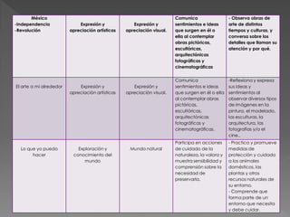 México
-Independencia
-Revolución
Expresión y
apreciación artísticas
Expresión y
apreciación visual.
Comunica
sentimientos e ideas
que surgen en él o
ella al contemplar
obras pictóricas,
escultóricas,
arquitectónicas
fotográficas y
cinematográficas
- Observa obras de
arte de distintos
tiempos y culturas, y
conversa sobre los
detalles que llaman su
atención y por qué.
El arte a mi alrededor Expresión y
apreciación artísticas
Expresión y
apreciación visual.
Comunica
sentimientos e ideas
que surgen en él o ella
al contemplar obras
pictóricas,
escultóricas,
arquitectónicas
fotográficas y
cinematográficas.
-Reflexiona y expresa
sus ideas y
sentimientos al
observar diversos tipos
de imágenes en la
pintura, el modelado,
las esculturas, la
arquitectura, las
fotografías y/o el
cine..
Lo que yo puedo
hacer
Exploración y
conocimiento del
mundo
Mundo natural
Participa en acciones
de cuidado de la
naturaleza, la valora y
muestra sensibilidad y
comprensión sobre la
necesidad de
preservarla.
- Practica y promueve
medidas de
protección y cuidado
a los animales
domésticos, las
plantas y otros
recursos naturales de
su entorno.
- Comprende que
forma parte de un
entorno que necesita
y debe cuidar.
 