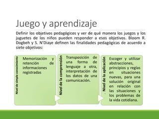 Juego y aprendizaje
Definir los objetivos pedagógicos y ver de qué manera los juegos y los
juguetes de los niños pueden responder a esos objetivos. Bloom R.
Dogbeh y S. N’Diaye definen las finalidades pedagógicas de acuerdo a
siete objetivos:
Niveldesimpleconocimiento
Memorización y
retención de
informaciones
registradas
Niveldelacomprensión
Transposición de
una forma de
lenguaje a otra,
interpretación de
los datos de una
comunicación.
.Niveldelaaplicación
Escoger y utilizar
abstracciones,
principios y reglas
en situaciones
nuevas, para una
solución original
en relación con
las situaciones y
los problemas de
la vida cotidiana.
 