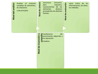 Niveldelanálisis
Analizar un conjunto
complejo de elementos,
de relaciones
o de principios
Niveldesíntesis
Estructura (resumen,
plan, esquema,
razonamiento) de los
elementos diversos
procedentes de distintas
fuentes
Niveldeevaluación
Juicio crítico de las
informaciones, las ideas,
los métodos.
Niveldeinvencióny
creación
Transferencia del
conocimiento adquirido a
una operación
Creadora.
 