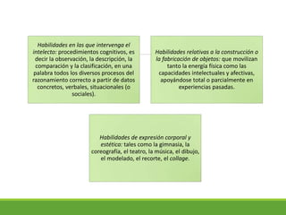 Habilidades en las que intervenga el
intelecto: procedimientos cognitivos, es
decir la observación, la descripción, la
comparación y la clasificación, en una
palabra todos los diversos procesos del
razonamiento correcto a partir de datos
concretos, verbales, situacionales (o
sociales).
Habilidades relativas a la construcción o
la fabricación de objetos: que movilizan
tanto la energía física como las
capacidades intelectuales y afectivas,
apoyándose total o parcialmente en
experiencias pasadas.
Habilidades de expresión corporal y
estética: tales como la gimnasia, la
coreografía, el teatro, la música, el dibujo,
el modelado, el recorte, el collage.
 