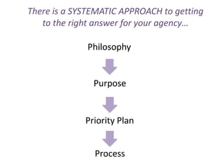 There is a SYSTEMATIC APPROACH to getting
   to the right answer for your agency…

              Philosophy


               Purpose


             Priority Plan


               Process
 