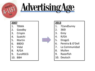 2007          2013
1. TBWA       1. 72andSunny
2. Goodby     2. 360i
3. Crispin    3. Grey
4. Saatchi    4. R/GA
5. Martin     5. Droga5
6. BBDO       6. Pereira & O’Dell
7. Vidal      7. La Communidad
8. R/GA       8. Mullen
9. EuroRSCG   9. Razorfish
10. BBH       10. Deutsch
 