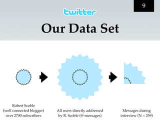9


                      Our Data Set




      Robert Scoble
(well connected blogger)   All users directly addressed    Messages during
 over 2700 subscribers      by R. Scoble (@-messages)     interview (N = 259)
 