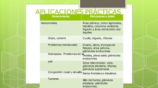 APLICACIONES PRÁCTICAS
Padecimiento Microzonas a tratar
Hemorroides
Gripe, catarro
Problemas menstruales
Sobrepeso Problemas de la
piel
Congestión nasal y sinusitis
Tumores
Área pélvica, colon sigmoides,
intestino, columna vertebral,
hígado y área del tendón del
Aquiles
Cuello, hígado, riñones
Ovario, útero, trompas de
Falopio, área pélvica,
glándulas endocrinas
T
iroides, plexo solar, glándulas
endocrinas
Zona relacionada: cara;
glándula pituitaria, riñones,
glándula suprarrenal.
Senos frontales e intestinos
Sitio del tumor, glándula
pituitaria, glándulas
endocrinas.
 