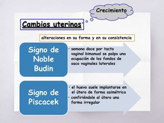 Cambios uterinos
Crecimiento
alteraciones en su forma y en su consistencia
• semana doce por tacto
vaginal bimanual se palpa una
ocupación de los fondos de
saco vaginales laterales
Signo de
Noble
Budin
• el huevo suele implantarse en
el útero de forma asimétrica
• confiriéndole al útero una
forma irregular
Signo de
Piscacek
 