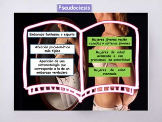 Pseudociesis
Embarazo fantasma o espurio
Afección psicosomática
más típica
Aparición de una
sintomatología que
corresponde a la de un
embarazo verdadero
Mujeres jóvenes recién
casadas y solteras jóvenes
avanzada o con
Mujeres de edad
problemas de esterilidad
Mujeres de edad
avanzada
 