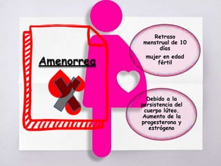 Amenorrea
Debido a la
persistencia del
cuerpo lúteo.
Aumento de la
progesterona y
estrógeno
Retraso
menstrual de 10
días
mujer en edad
fértil
 