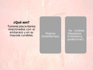 Molares
(hidatiformes).
No molares
(Neoplasia
trofoblatica
gestacional).
¿Qué son?
Tumores placentarios
relacionados con el
embarazo y en su
mayoria curables.
 