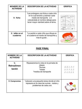 MONBRE DE LA
ACTIVIDAD
DESCRIPCION DE LA ACTIVIDAD GRÁFICA
5: ficha
*Les entregare una ficha a cada niño
en la cual tendrá q colorear cada
medio de transporte e ir
colocándole el nombre debajo para
tener mayor claridad sobre el tema.
2: taller en el
cuaderno
*Le pediré a cada niño que dibuje en
el cuaderno el medio de transporte q
mas le guste .
NOMBRE DE LA
ACTIVIDAD
DESCRIPCION DE LA ACTIVIDAD GRÁFICA
1:
Retroalimen
tación
Repasaremos lo vista en la jornada de
clases:
*Sumas
*restas
*medios de transporte
3: Compromiso *colocare una pequeña tarea donde el niño
repasara en la casa las sumas , restas y
problemas de cada una
FASE FINAL
 