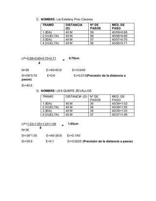 C. NOMBRE: Lía Estefany Pino Cáceres
TRAMO DISTANCIA
(D)
Nº DE
PASOS
MED. DE
PASO
1 (IDA) 40 M 59 40/59=0.68
2 (VUELTA) 40 M 58 40/58=0.69
3 (IDA) 40 M 57 40/57=0.70
4 (VUELTA) 40 M 56 40/56=0.71
LP=0.68+0.69+0.70+0.71 0.70cm
N=58 E=/40-40.6/ Er=0.6/40
Di=58*0.70 E=0.6 Er=0.015(Precisión de la distancia a
pasos)
Di=40.6
D. NOMBRE: LEX QUISPE ZEVALLOS
TRAMO DISTANCIA (D) Nº DE
PASOS
MED. DE
PASO
1 (IDA) 40 M 39 40/39=1.03
2 (VUELTA) 40 M 38 40/38=1.05
3 (IDA) 40 M 39 40/39=1.03
4 (VUELTA) 40 M 37 40/37=1.08
LP=1.03+1.05+1.03+1.08 1.05cm
N=38
Di=38*1.05 E=/40-39.9/ Er=0.1/40
Di=39.9 E=0.1 Er=0.0025 (Precisión de la distancia a pasos)
 