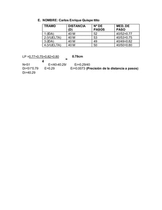 E. NOMBRE: Carlos Enrique Quispe ttito
TRAMO DISTANCIA
(D)
Nº DE
PASOS
MED. DE
PASO
1 (IDA) 40 M 52 40/52=0.77
2 (VUELTA) 40 M 53 40/53=0.75
3 (IDA) 40 M 49 40/49=0.82
4 (VUELTA) 40 M 50 40/50=0.80
LP =0.77+0.75+0.82+0.80 0.79cm
N=51 E=/40-40.29/ Er=0.29/40
Di=51*0.79 E=0.29 Er=0.0073 (Precisión de la distancia a pasos)
Di=40.29
 