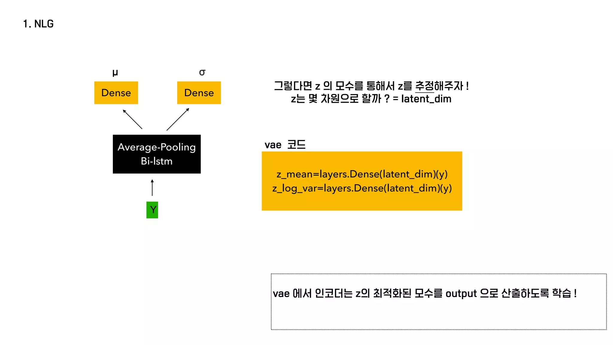 1. NLG
Y
그렇다면 z 의 모수를 통해서 z를 추정해주자 !
z는 몇 차원으로 할까 ? = latent_dim
Average-Pooling
Bi-lstm
Dense Dense
μ σ
z_mean=layers.Dense(latent_dim)(y)
z_log_var=layers.Dense(latent_dim)(y)
vae 코드
vae 에서 인코더는 z의 최적화된 모수를 output 으로 산출하도록 학습 !
 