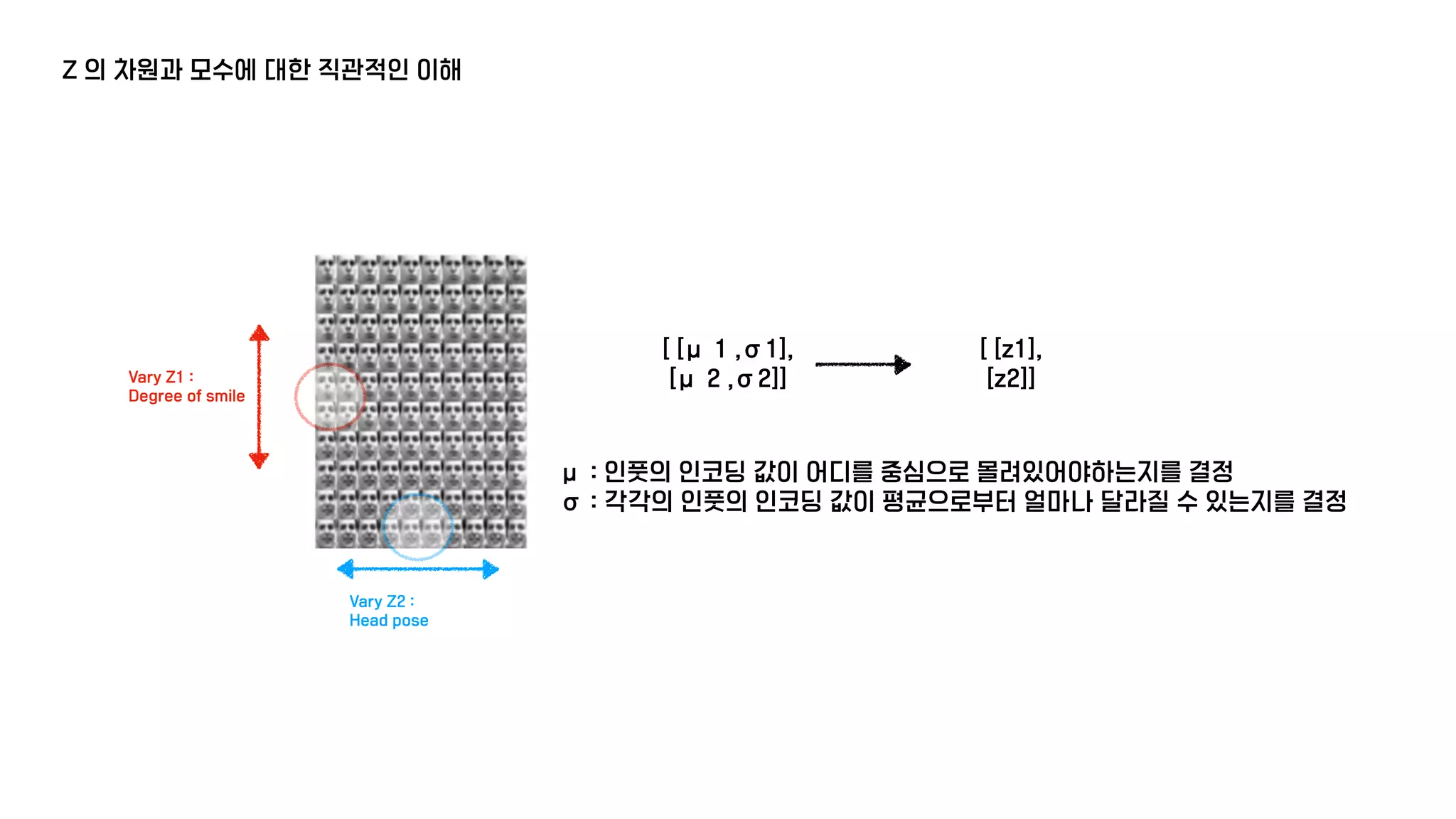 Z 의 차원과 모수에 대한 직관적인 이해
Vary Z1 :
Degree of smile
Vary Z2 :
Head pose
[ [μ 1 ,σ1],
[μ 2 ,σ2]]
[ [z1],
[z2]]
μ : 인풋의 인코딩 값이 어디를 중심으로 몰려있어야하는지를 결정
σ : 각각의 인풋의 인코딩 값이 평균으로부터 얼마나 달라질 수 있는지를 결정
 