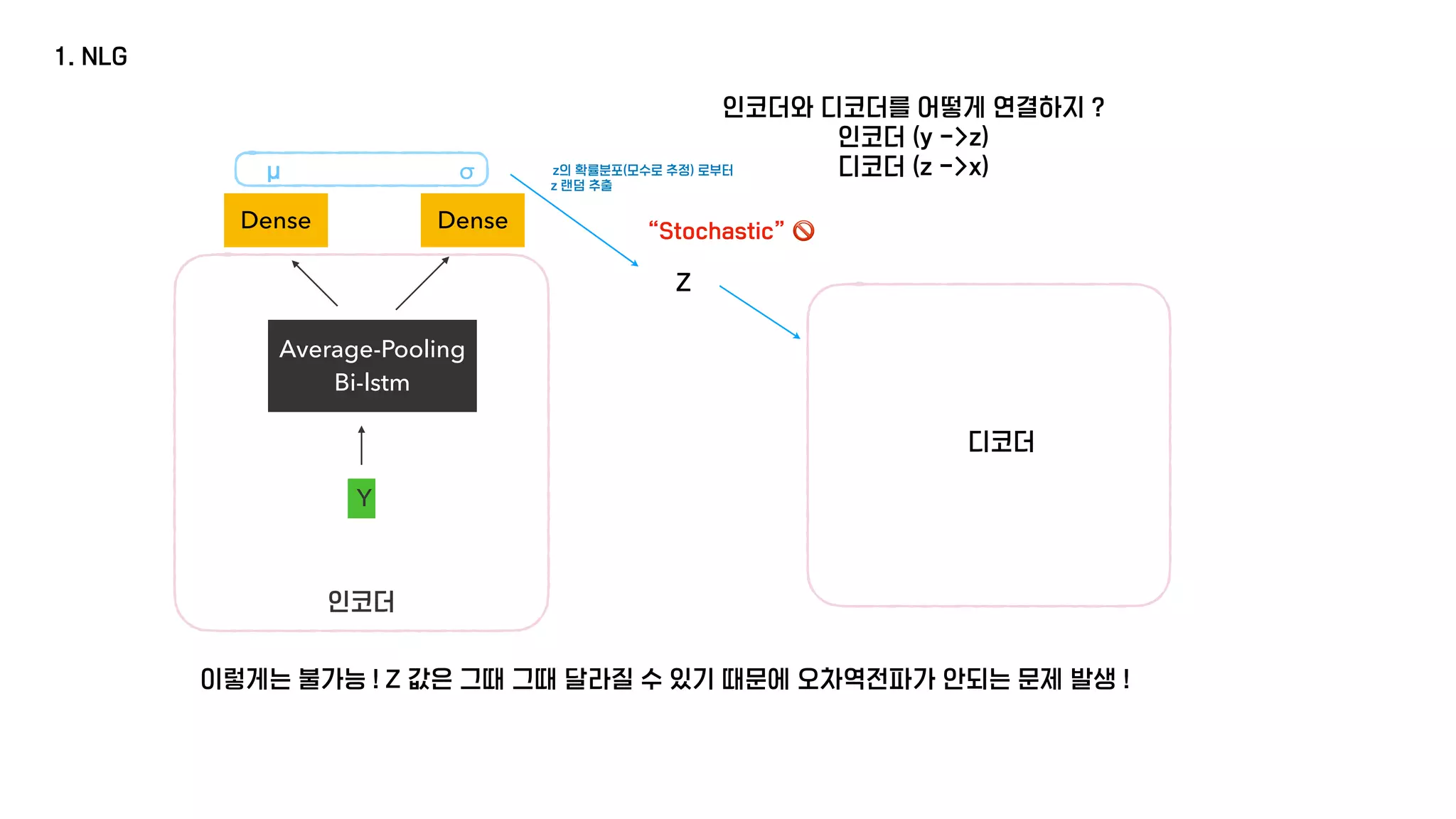 1. NLG
Y
인코더와 디코더를 어떻게 연결하지 ?
인코더 (y ->z)
디코더 (z ->x)
Average-Pooling
Bi-lstm
Dense Dense
μ σ
인코더
Z
z의 확률분포(모수로 추정) 로부터
z 랜덤 추출
디코더
이렇게는 불가능 ! Z 값은 그때 그때 달라질 수 있기 때문에 오차역전파가 안되는 문제 발생 !
“Stochastic” 🚫
 