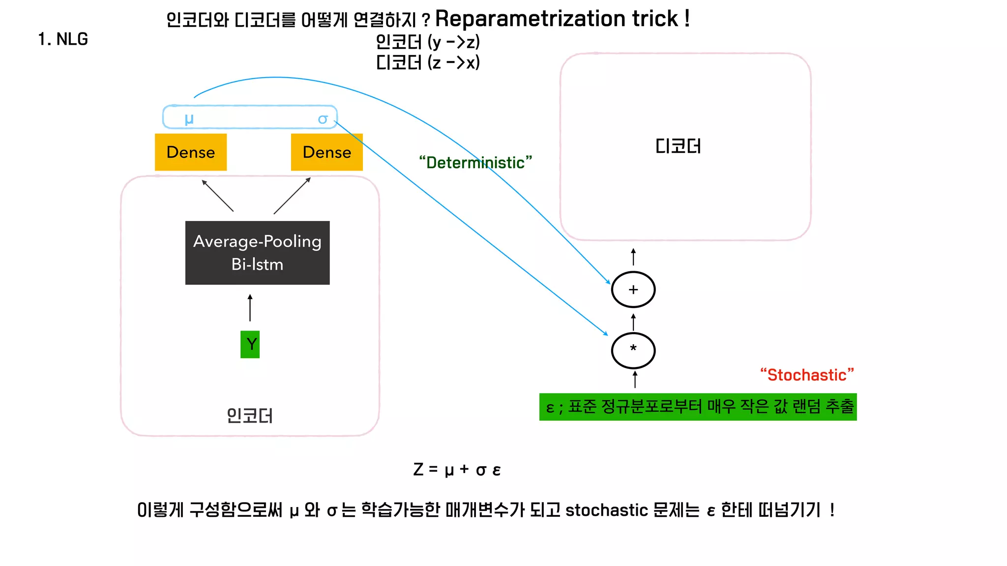 1. NLG
Y
인코더와 디코더를 어떻게 연결하지 ? Reparametrization trick !
인코더 (y ->z)
디코더 (z ->x)
Average-Pooling
Bi-lstm
Dense Dense
μ σ
인코더
디코더
Z = μ+ σε
Y
ε ; 표준 정규분포로부터 매우 작은 값 랜덤 추출
*
+
“Stochastic”
“Deterministic”
이렇게 구성함으로써 μ와 σ는 학습가능한 매개변수가 되고 stochastic 문제는 ε한테 떠넘기기 !
 