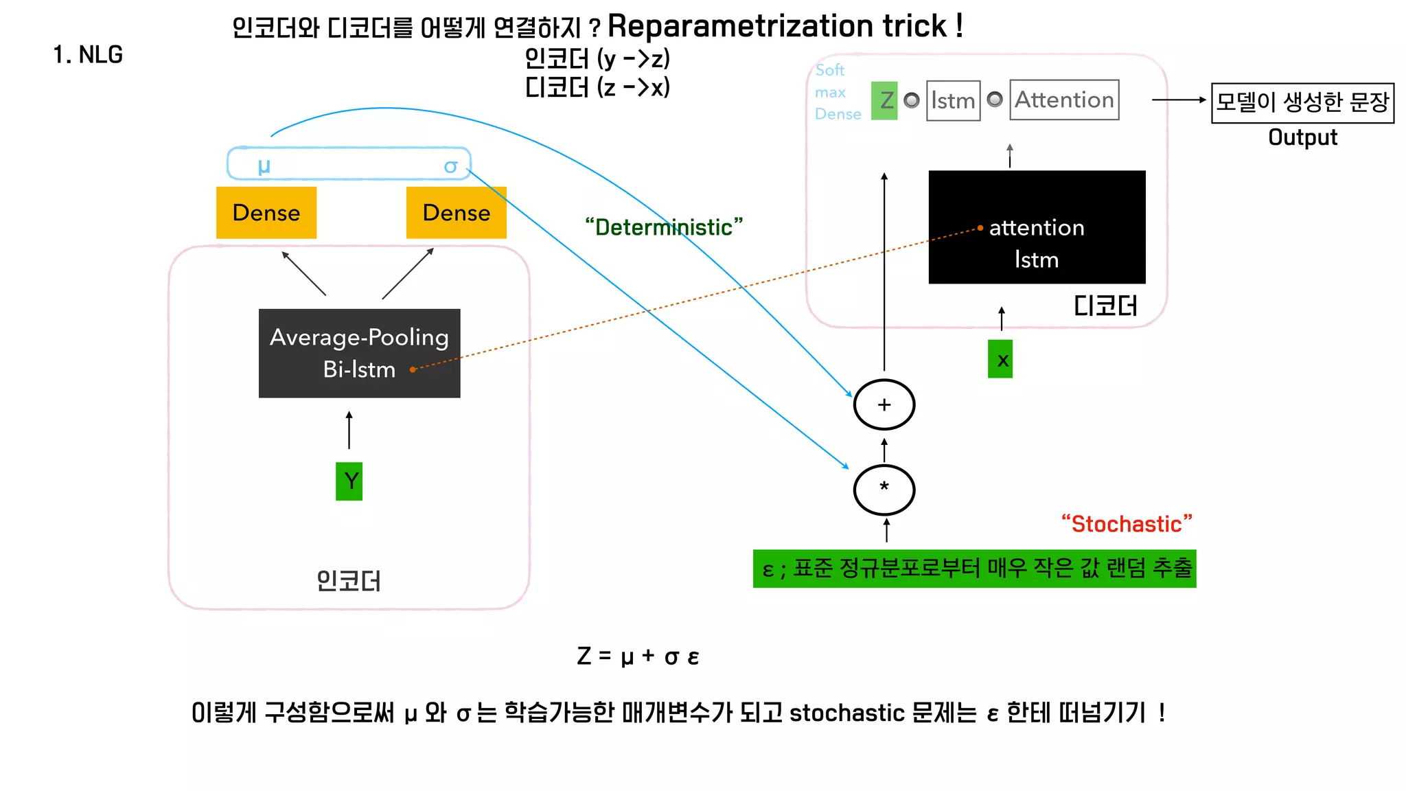 1. NLG
Y
인코더와 디코더를 어떻게 연결하지 ? Reparametrization trick !
인코더 (y ->z)
디코더 (z ->x)
Average-Pooling
Bi-lstm
Dense Dense
μ σ
인코더
디코더
Z = μ+ σε
Y
ε ; 표준 정규분포로부터 매우 작은 값 랜덤 추출
*
+
“Stochastic”
“Deterministic”
이렇게 구성함으로써 μ와 σ는 학습가능한 매개변수가 되고 stochastic 문제는 ε한테 떠넘기기 !
attention
lstm
x
Z lstm Attention
Soft
max
Dense
모델이 생성한 문장
Output
🔘 🔘
 