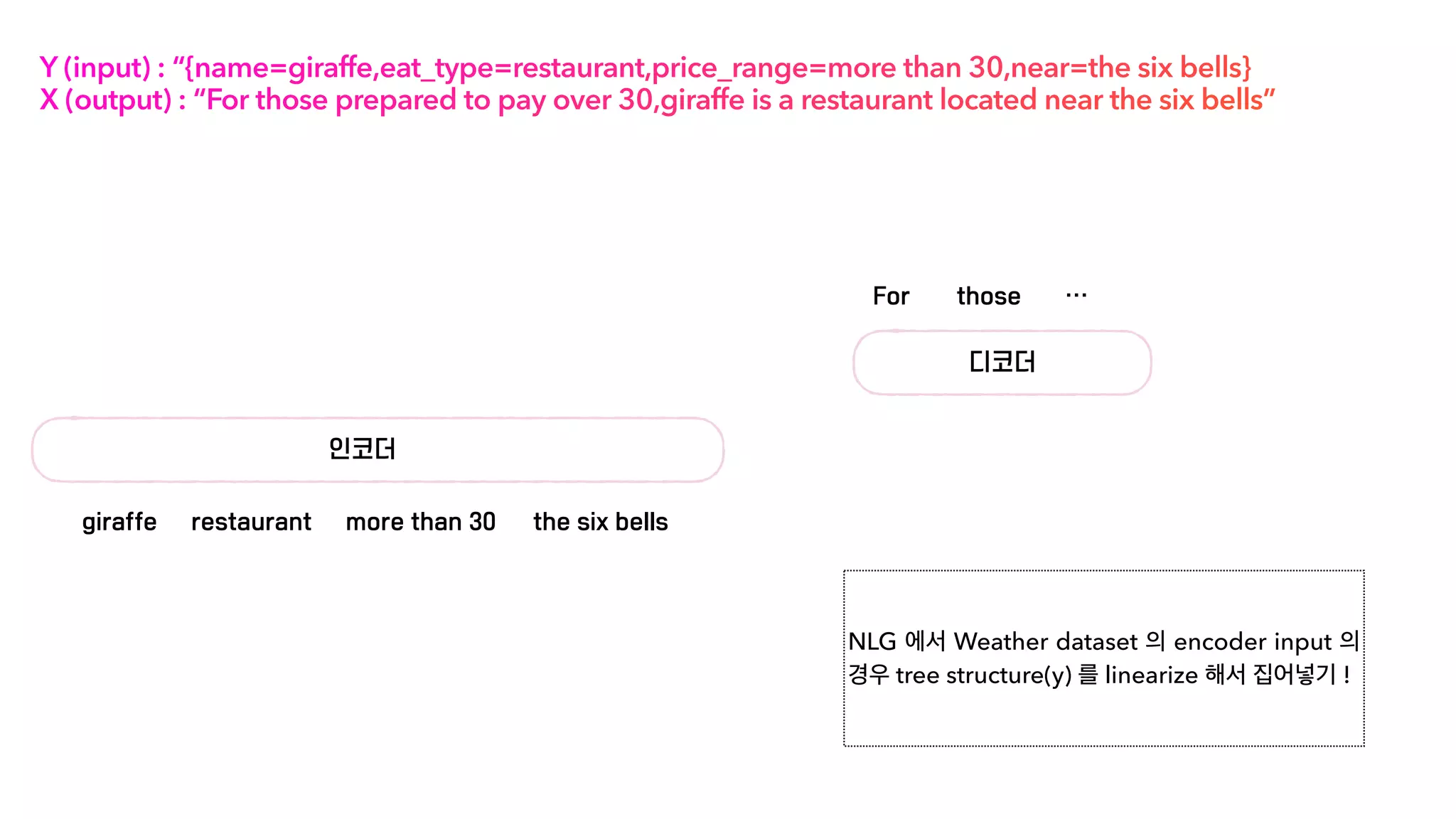 Y (input) : “{name=giraffe,eat_type=restaurant,price_range=more than 30,near=the six bells}
X (output) : “For those prepared to pay over 30,giraffe is a restaurant located near the six bells”
인코더
디코더
giraffe restaurant more than 30 the six bells
For those …
NLG 에서 Weather dataset 의 encoder input 의
경우 tree structure(y) 를 linearize 해서 집어넣기 !
 