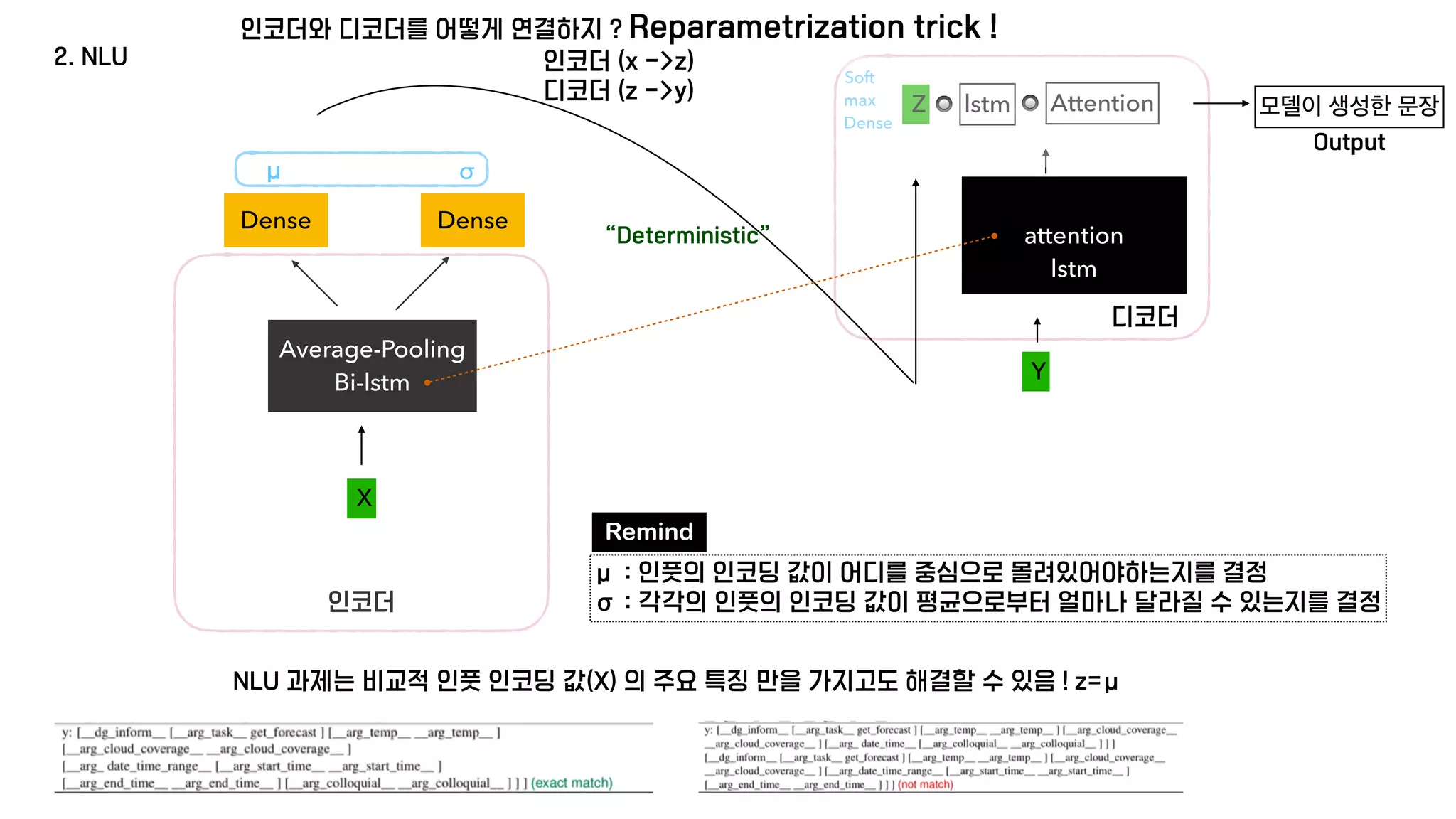 2. NLU
Y
인코더와 디코더를 어떻게 연결하지 ? Reparametrization trick !
인코더 (x ->z)
디코더 (z ->y)
Average-Pooling
Bi-lstm
Dense Dense
μ σ
인코더
디코더
X
“Deterministic”
NLU 과제는 비교적 인풋 인코딩 값(X) 의 주요 특징 만을 가지고도 해결할 수 있음 ! z=μ
attention
lstm
Y
Z lstm Attention
Soft
max
Dense
모델이 생성한 문장
Output
🔘 🔘
μ : 인풋의 인코딩 값이 어디를 중심으로 몰려있어야하는지를 결정
σ : 각각의 인풋의 인코딩 값이 평균으로부터 얼마나 달라질 수 있는지를 결정
Remind
 