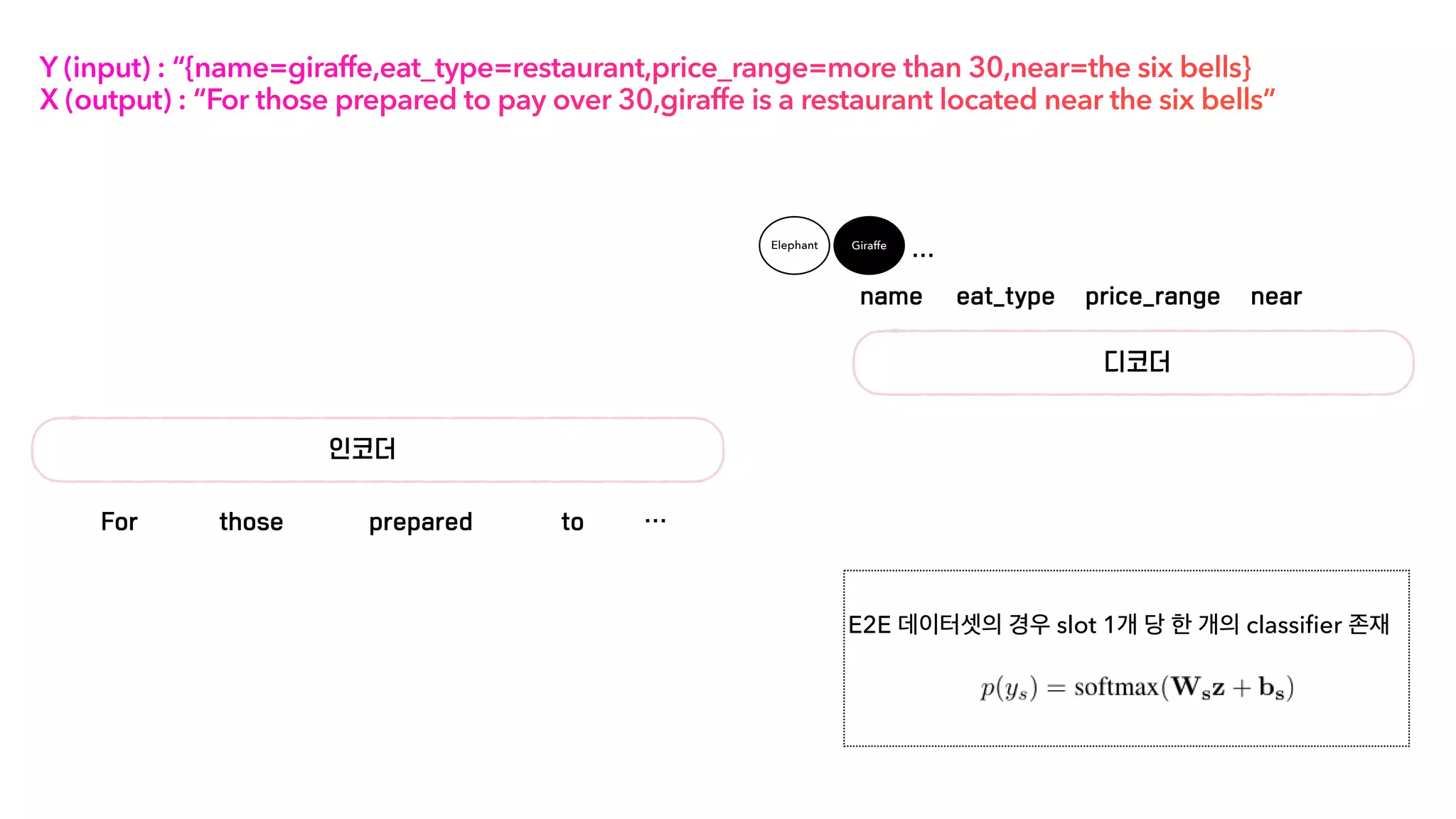 Y (input) : “{name=giraffe,eat_type=restaurant,price_range=more than 30,near=the six bells}
X (output) : “For those prepared to pay over 30,giraffe is a restaurant located near the six bells”
인코더
디코더
For those prepared to
name eat_type price_range
E2E 데이터셋의 경우 slot 1개 당 한 개의 classifier 존재
…
near
Giraffe
…
Elephant
 