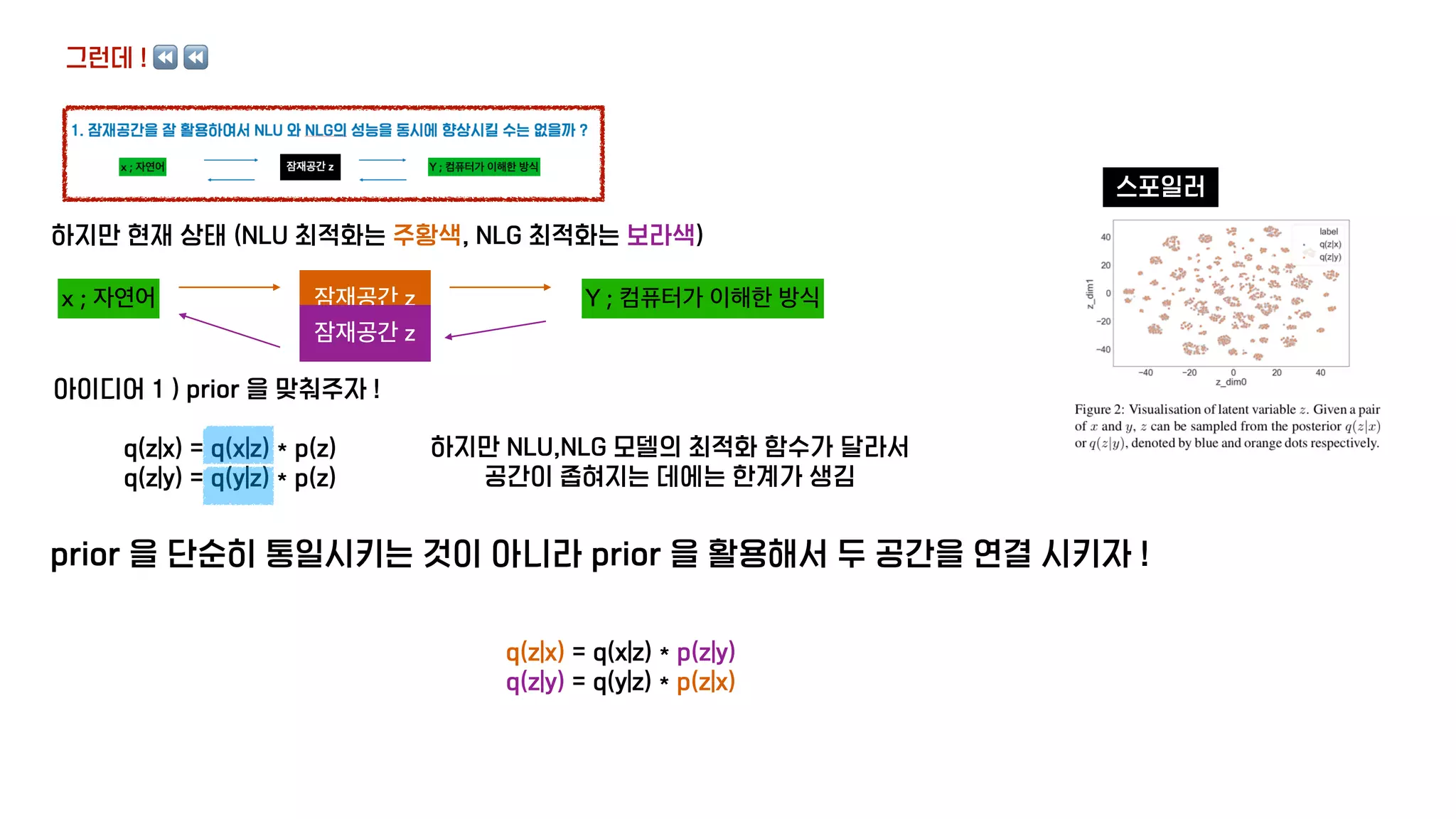 그런데 ! ⏪ ⏪
x ; 자연어
하지만 현재 상태 (NLU 최적화는 주황색, NLG 최적화는 보라색)
잠재공간 z Y ; 컴퓨터가 이해한 방식
잠재공간 z
아이디어 1 ) prior 을 맞춰주자 !
q(z|x) = q(x|z) * p(z)
q(z|y) = q(y|z) * p(z)
하지만 NLU,NLG 모델의 최적화 함수가 달라서
공간이 좁혀지는 데에는 한계가 생김
prior 을 단순히 통일시키는 것이 아니라 prior 을 활용해서 두 공간을 연결 시키자 !
q(z|x) = q(x|z) * p(z|y)
q(z|y) = q(y|z) * p(z|x)
스포일러
 