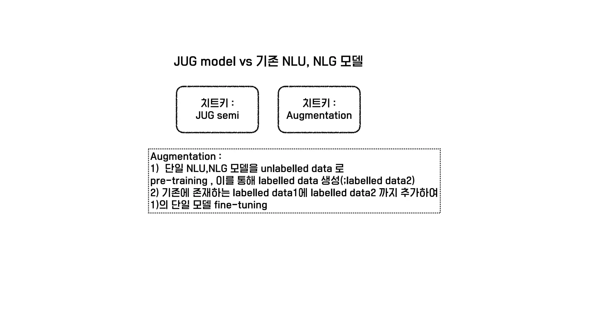 JUG model vs 기존 NLU, NLG 모델
치트키 :
JUG semi
치트키 :
Augmentation
Augmentation :
1) 단일 NLU,NLG 모델을 unlabelled data 로
pre-training , 이를 통해 labelled data 생성(;labelled data2)
2) 기존에 존재하는 labelled data1에 labelled data2 까지 추가하여
1)의 단일 모델 fine-tuning
 