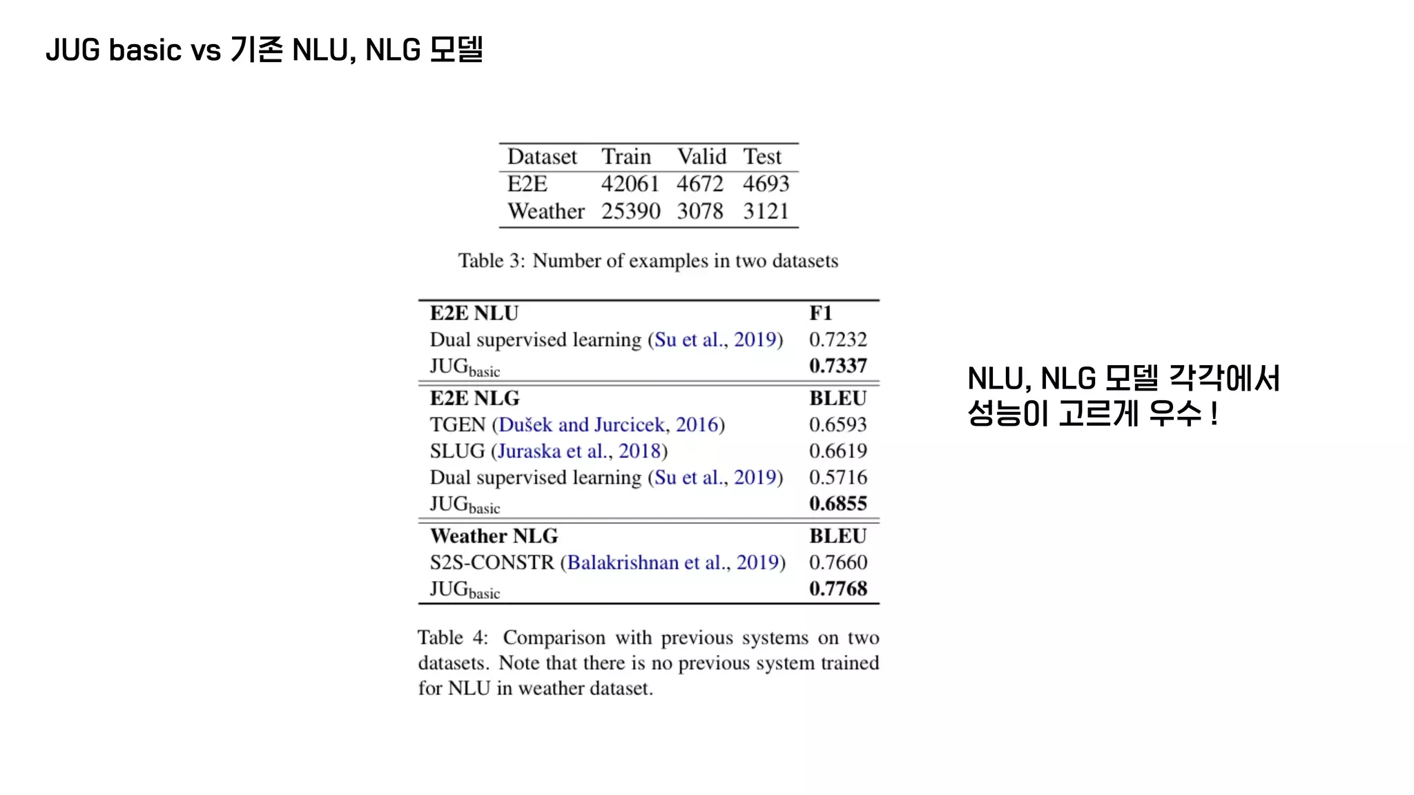 JUG basic vs 기존 NLU, NLG 모델
NLU, NLG 모델 각각에서
성능이 고르게 우수 !
 