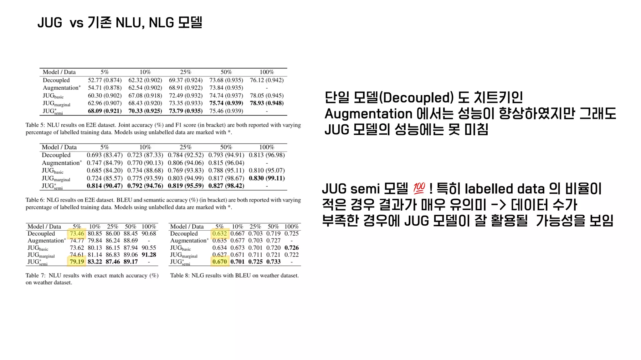 JUG vs 기존 NLU, NLG 모델
단일 모델(Decoupled) 도 치트키인
Augmentation 에서는 성능이 향상하였지만 그래도
JUG 모델의 성능에는 못 미침
JUG semi 모델 💯 ! 특히 labelled data 의 비율이
적은 경우 결과가 매우 유의미 -> 데이터 수가
부족한 경우에 JUG 모델이 잘 활용될 가능성을 보임
 