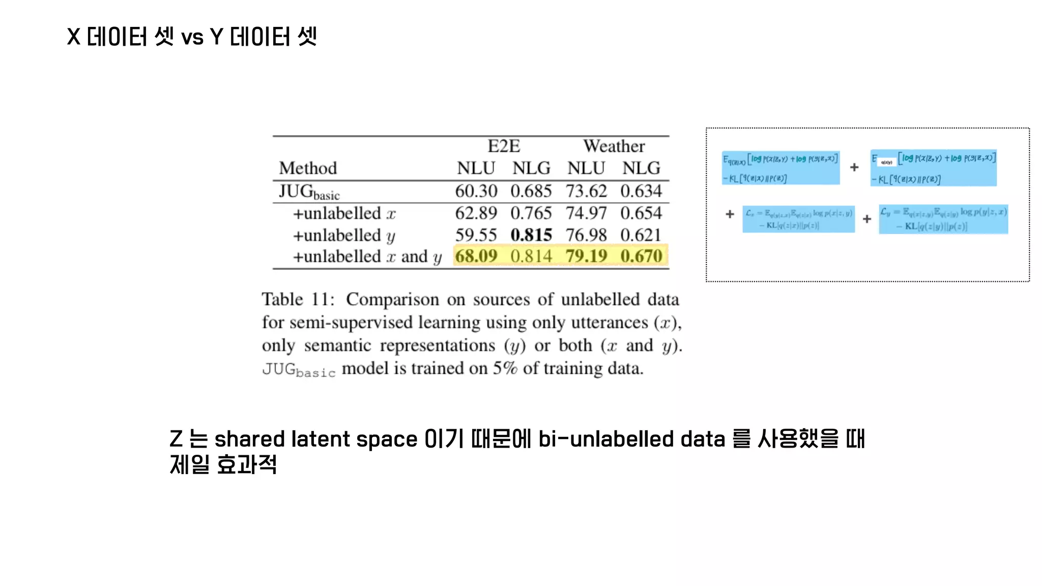 X 데이터 셋 vs Y 데이터 셋
Z 는 shared latent space 이기 때문에 bi-unlabelled data 를 사용했을 때
제일 효과적
 