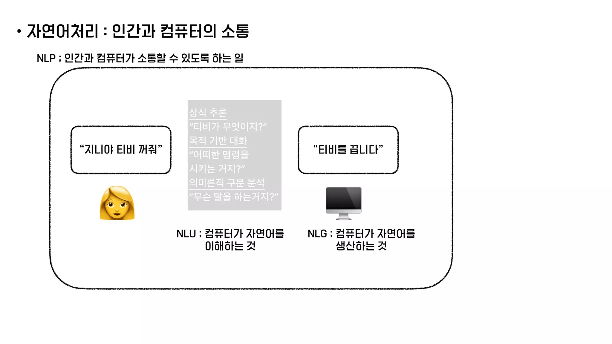 •자연어처리 : 인간과 컴퓨터의 소통
👩
“지니야 티비 꺼줘” “티비를 끕니다”
상식 추론
“티비가 무엇이지?”
목적 기반 대화
“어떠한 명령을
시키는 거지?”
의미론적 구문 분석
“무슨 말을 하는거지?”
🖥
NLU ; 컴퓨터가 자연어를
이해하는 것
NLG ; 컴퓨터가 자연어를
생산하는 것
NLP ; 인간과 컴퓨터가 소통할 수 있도록 하는 일
 