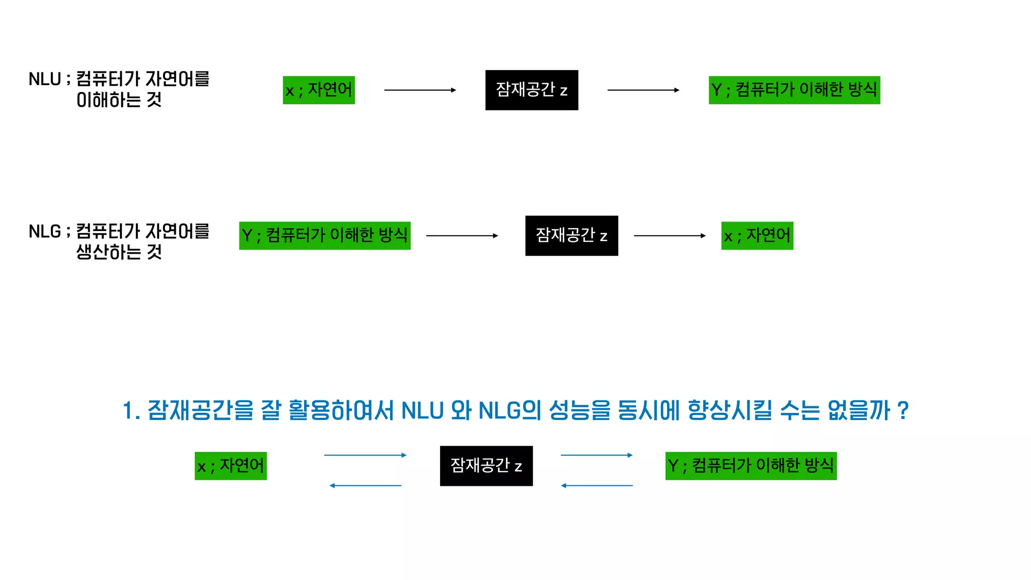 NLU ; 컴퓨터가 자연어를
이해하는 것
x ; 자연어 잠재공간 z Y ; 컴퓨터가 이해한 방식
NLG ; 컴퓨터가 자연어를
생산하는 것
Y ; 컴퓨터가 이해한 방식 잠재공간 z x ; 자연어
잠재공간 z
x ; 자연어 Y ; 컴퓨터가 이해한 방식
1. 잠재공간을 잘 활용하여서 NLU 와 NLG의 성능을 동시에 향상시킬 수는 없을까 ?
 