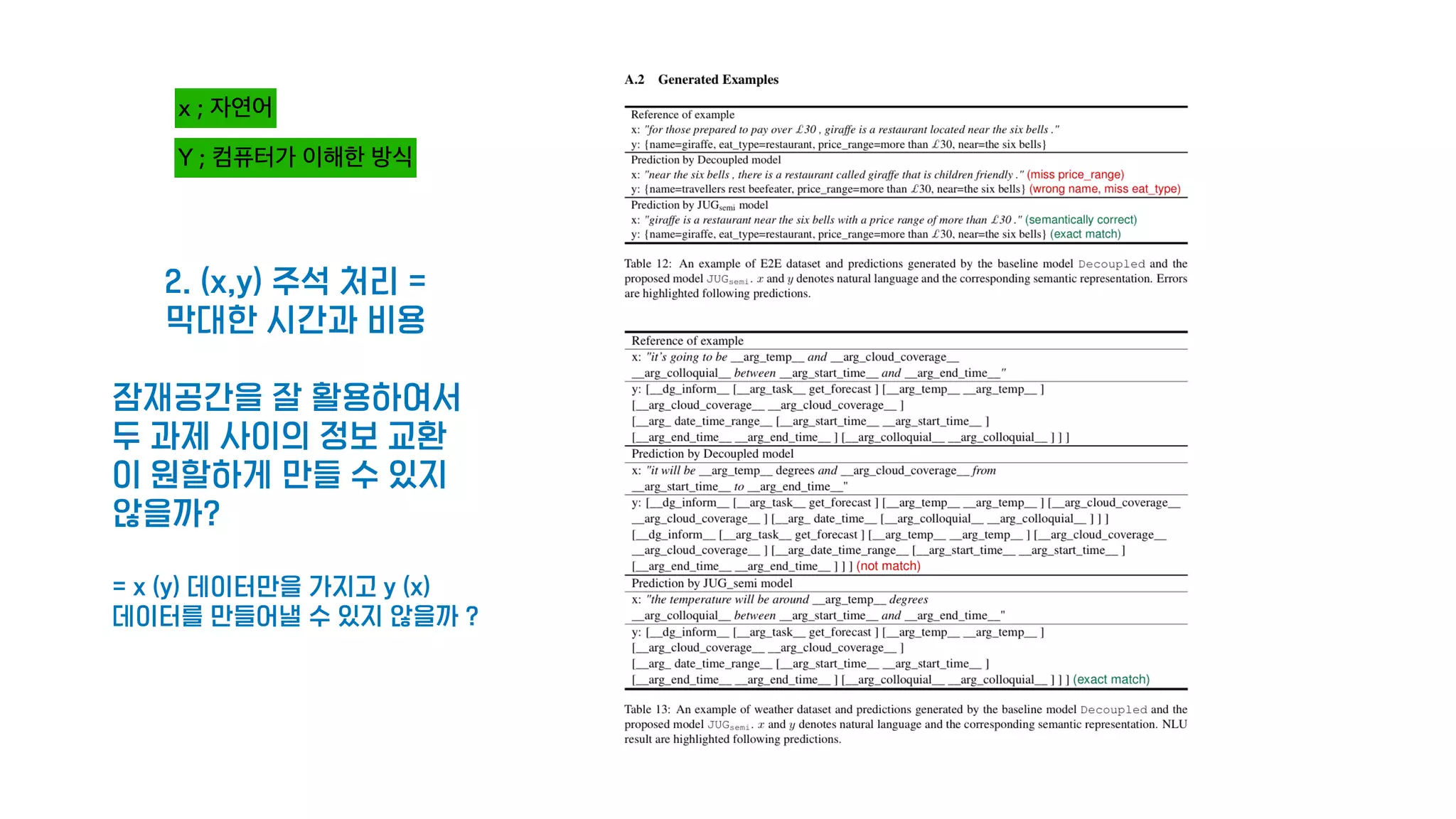 x ; 자연어
Y ; 컴퓨터가 이해한 방식
2. (x,y) 주석 처리 =
막대한 시간과 비용
잠재공간을 잘 활용하여서
두 과제 사이의 정보 교환
이 원할하게 만들 수 있지
않을까?
= x (y) 데이터만을 가지고 y (x)
데이터를 만들어낼 수 있지 않을까 ?
 