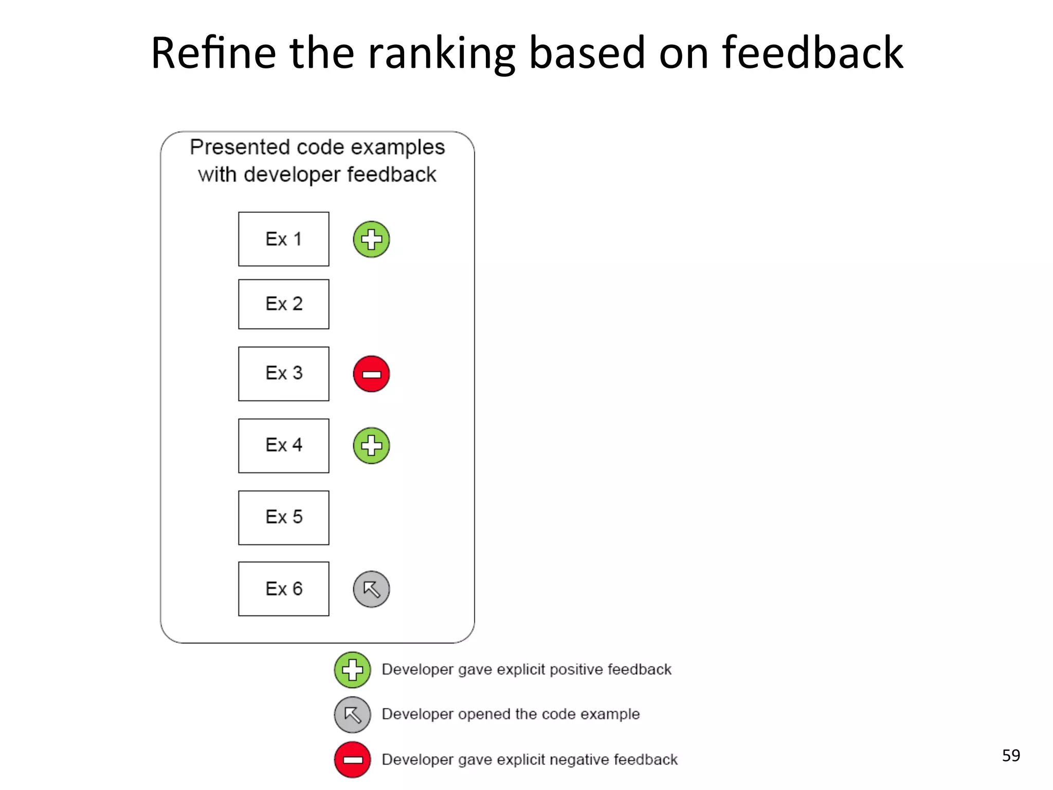 Reﬁne	
  the	
  ranking	
  based	
  on	
  feedback




                                                     59
 