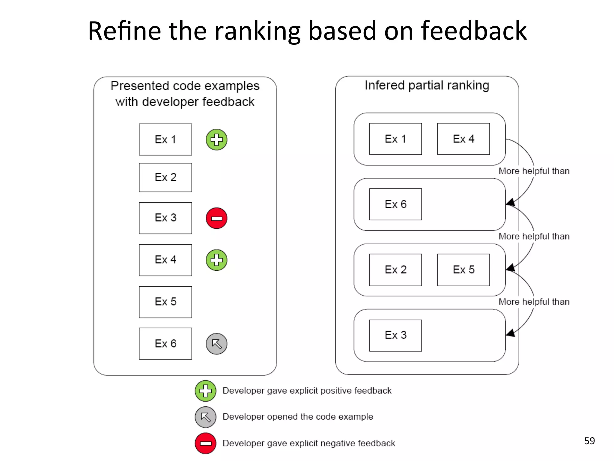 Reﬁne	
  the	
  ranking	
  based	
  on	
  feedback




                                                     59
 