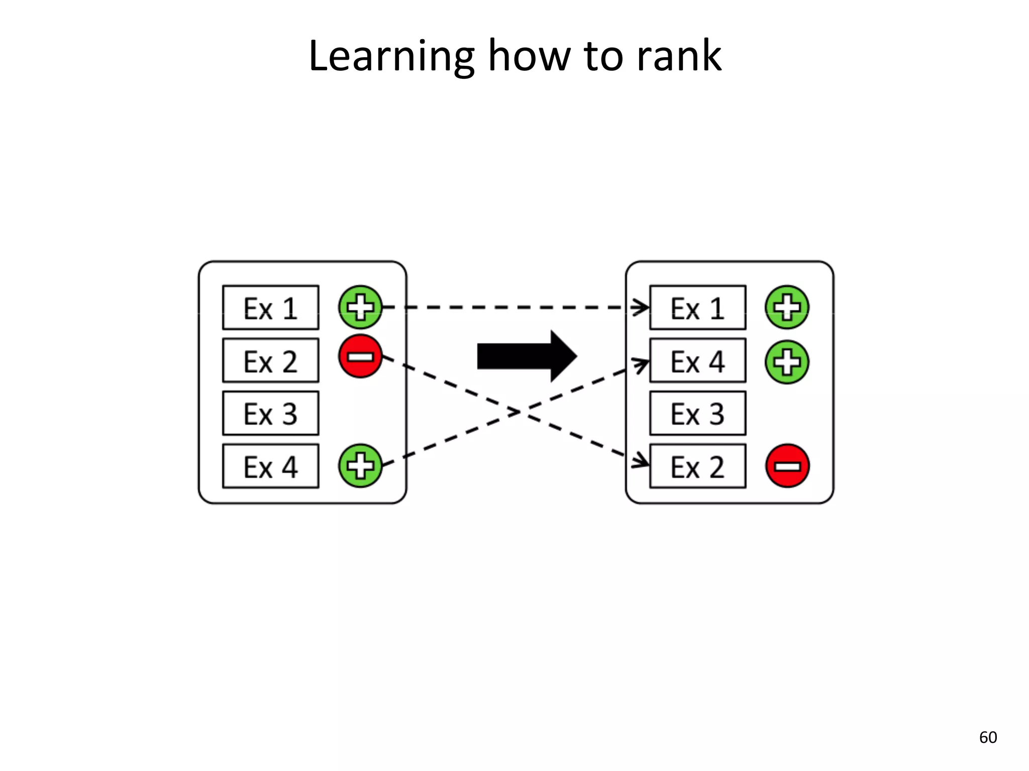 Learning	
  how	
  to	
  rank




                                60
 