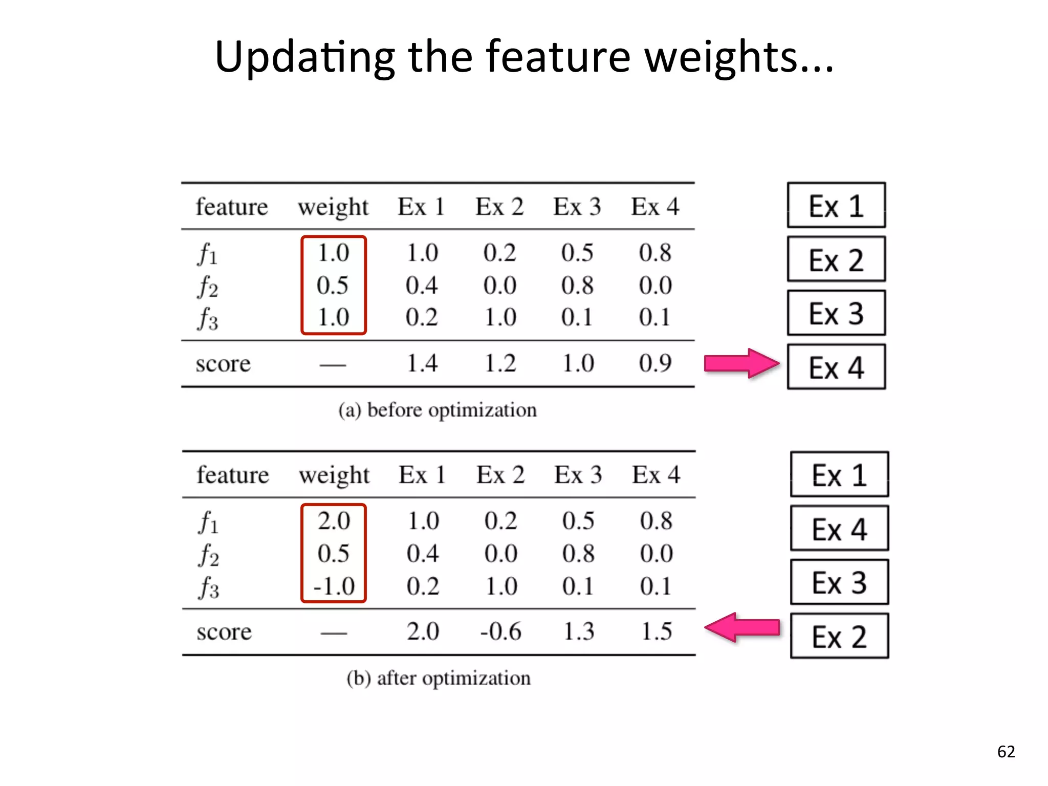 Upda8ng	
  the	
  feature	
  weights...




                                          62
 